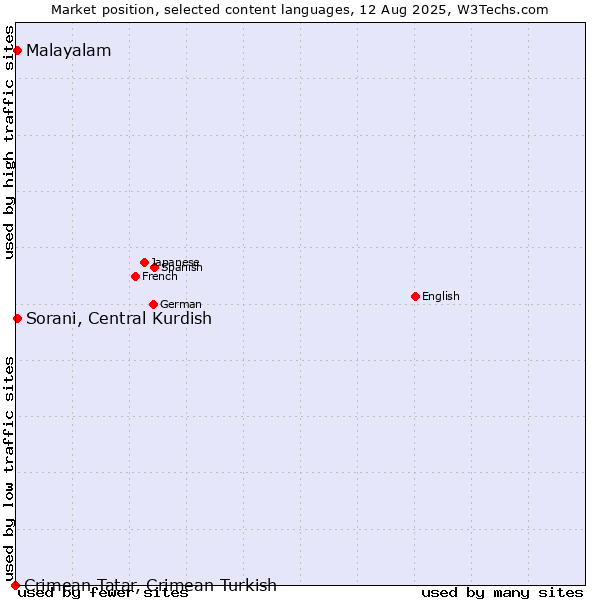 Market position of Malayalam vs. Sorani, Central Kurdish vs. Crimean Tatar, Crimean Turkish