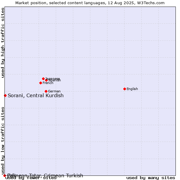 Market position of Sorani, Central Kurdish vs. Crimean Tatar, Crimean Turkish vs. Pali