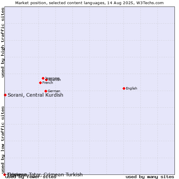 Market position of Sorani, Central Kurdish vs. Tigrinya vs. Crimean Tatar, Crimean Turkish