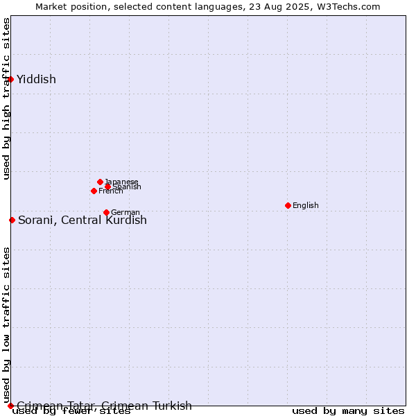 Market position of Sorani, Central Kurdish vs. Yiddish vs. Crimean Tatar, Crimean Turkish