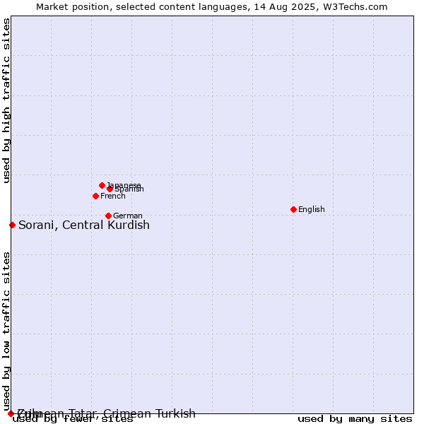 Market position of Sorani, Central Kurdish vs. Zulu vs. Crimean Tatar, Crimean Turkish