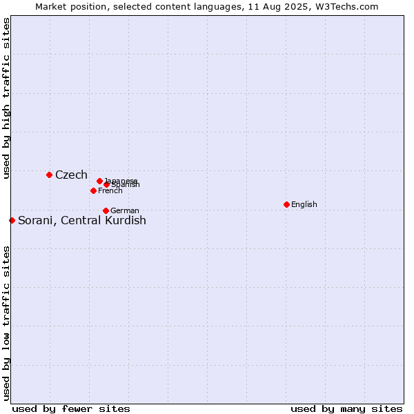 Market position of Czech vs. Sorani, Central Kurdish