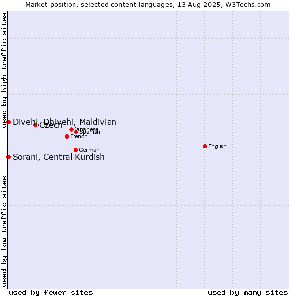 Market position of Czech vs. Sorani, Central Kurdish vs. Divehi, Dhivehi, Maldivian