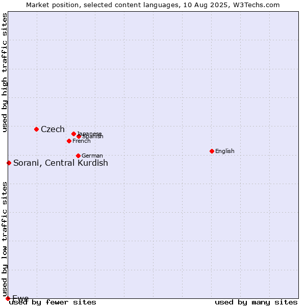 Market position of Czech vs. Sorani, Central Kurdish vs. Ewe