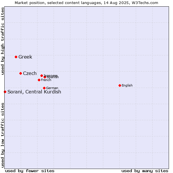 Market position of Czech vs. Greek vs. Sorani, Central Kurdish