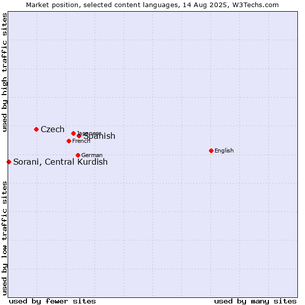Market position of Spanish vs. Czech vs. Sorani, Central Kurdish