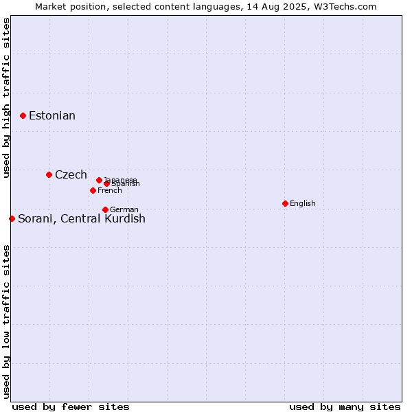 Market position of Czech vs. Estonian vs. Sorani, Central Kurdish