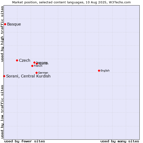 Market position of Czech vs. Basque vs. Sorani, Central Kurdish