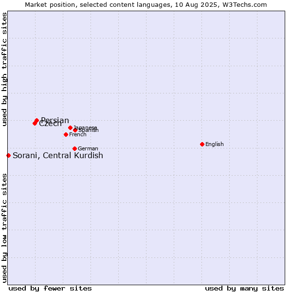 Market position of Persian vs. Czech vs. Sorani, Central Kurdish
