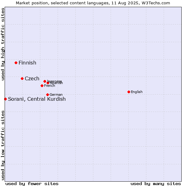 Market position of Czech vs. Finnish vs. Sorani, Central Kurdish