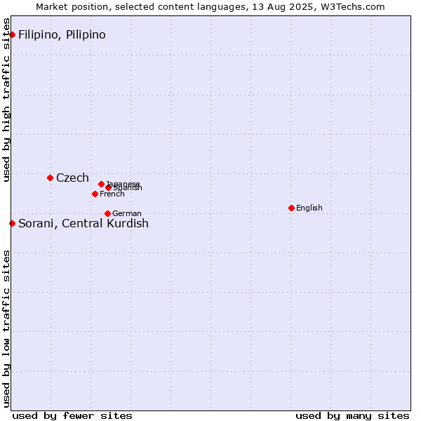 Market position of Czech vs. Sorani, Central Kurdish vs. Filipino, Pilipino