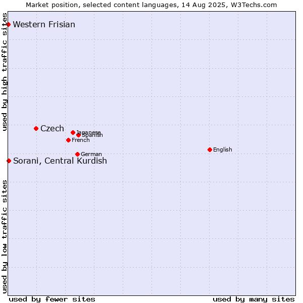 Market position of Czech vs. Sorani, Central Kurdish vs. Western Frisian