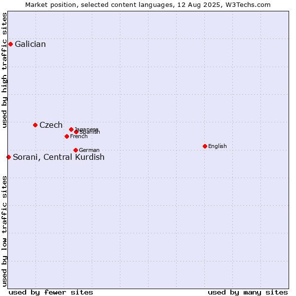 Market position of Czech vs. Galician vs. Sorani, Central Kurdish