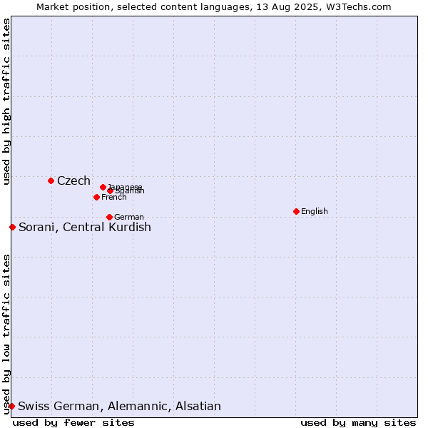 Market position of Czech vs. Sorani, Central Kurdish vs. Swiss German, Alemannic, Alsatian