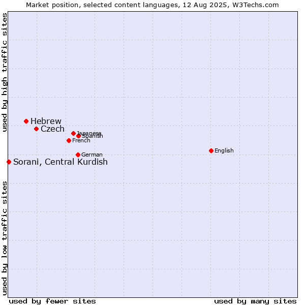 Market position of Czech vs. Hebrew vs. Sorani, Central Kurdish