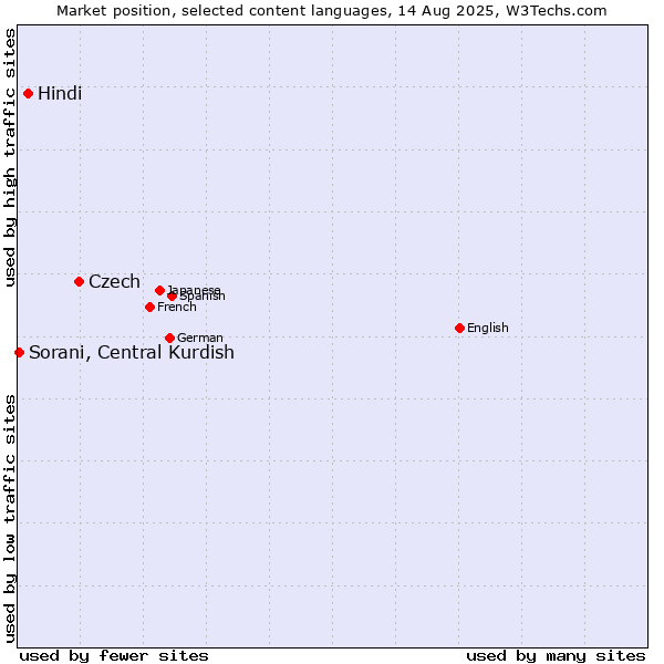 Market position of Czech vs. Hindi vs. Sorani, Central Kurdish