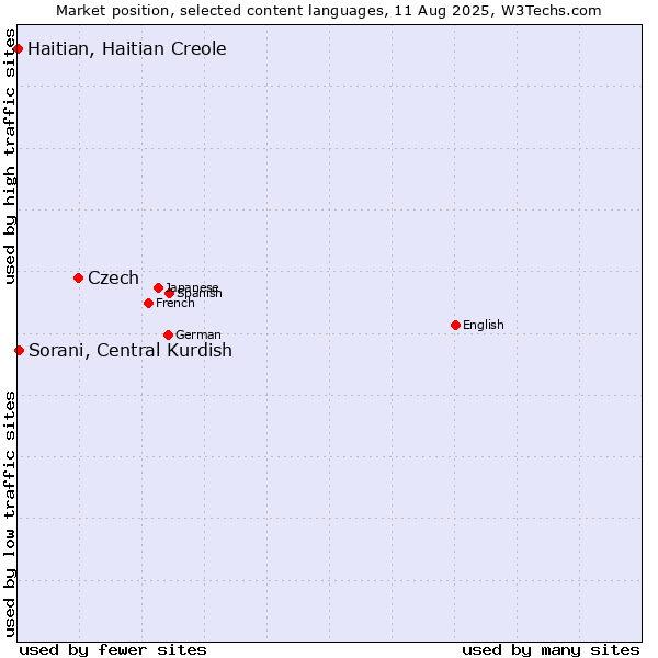 Market position of Czech vs. Sorani, Central Kurdish vs. Haitian, Haitian Creole