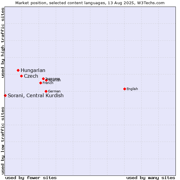 Market position of Czech vs. Hungarian vs. Sorani, Central Kurdish