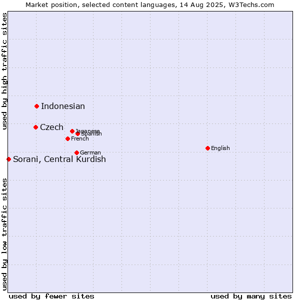 Market position of Indonesian vs. Czech vs. Sorani, Central Kurdish