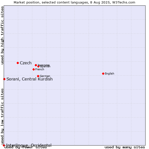 Market position of Czech vs. Sorani, Central Kurdish vs. Interlingue, Occidental