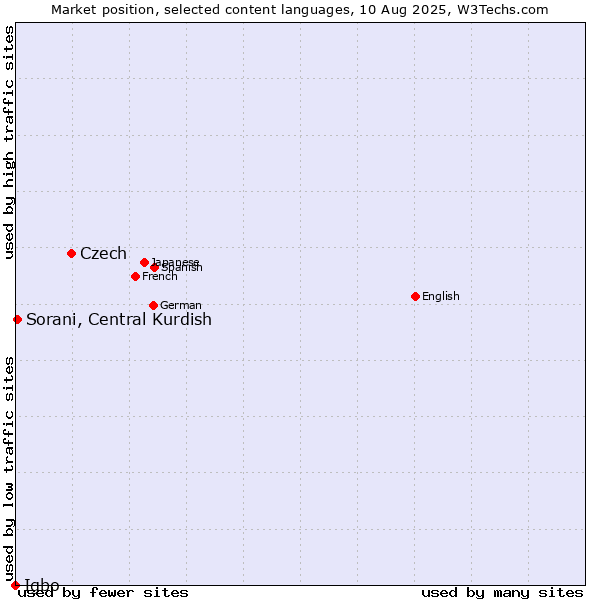 Market position of Czech vs. Sorani, Central Kurdish vs. Igbo