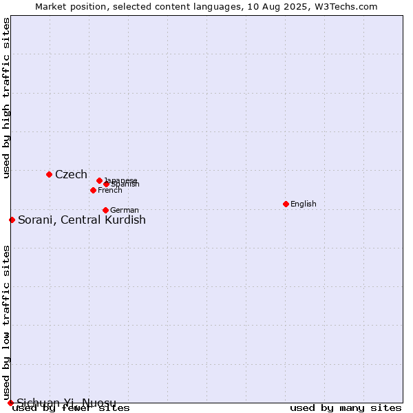 Market position of Czech vs. Sorani, Central Kurdish vs. Sichuan Yi, Nuosu