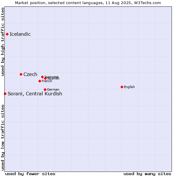 Market position of Czech vs. Icelandic vs. Sorani, Central Kurdish