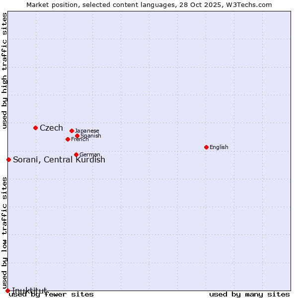 Market position of Czech vs. Sorani, Central Kurdish vs. Inuktitut