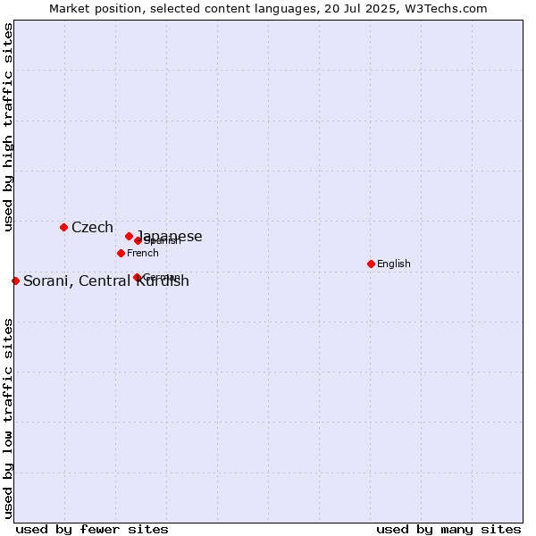 Market position of Japanese vs. Czech vs. Sorani, Central Kurdish