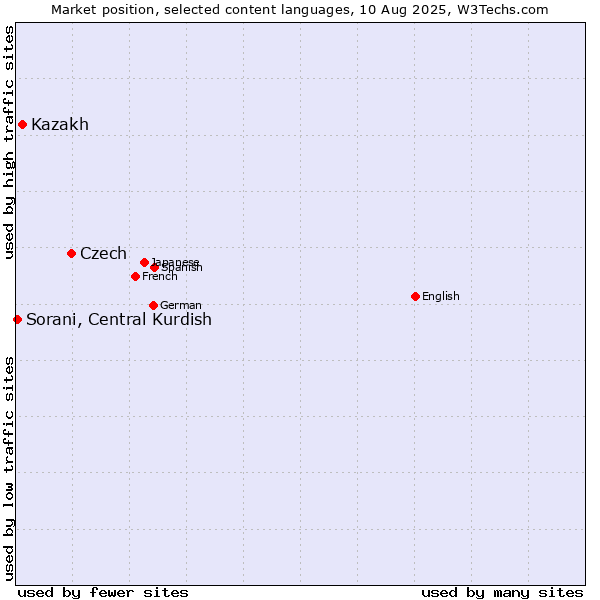 Market position of Czech vs. Kazakh vs. Sorani, Central Kurdish