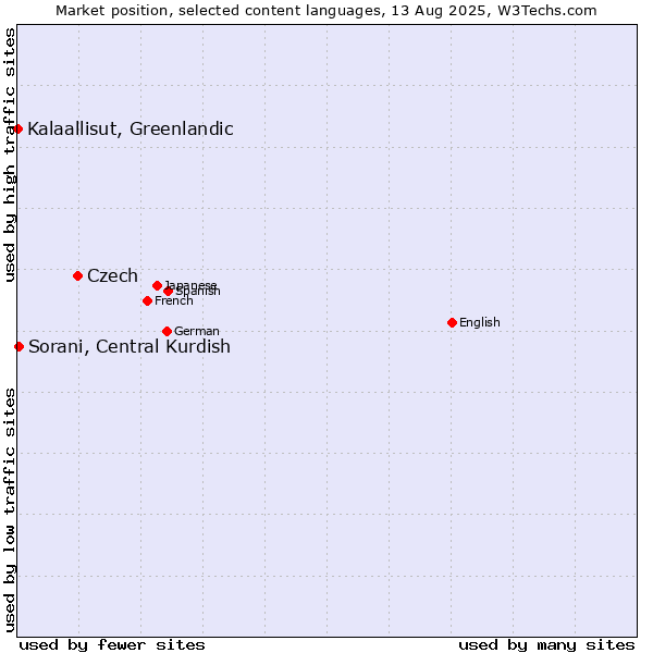 Market position of Czech vs. Sorani, Central Kurdish vs. Kalaallisut, Greenlandic
