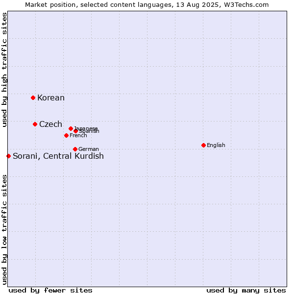 Market position of Czech vs. Korean vs. Sorani, Central Kurdish