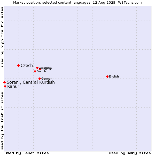 Market position of Czech vs. Kanuri vs. Sorani, Central Kurdish