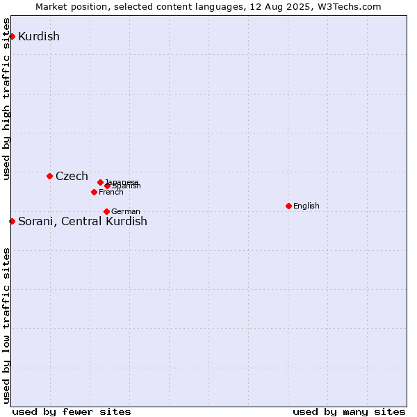 Market position of Czech vs. Sorani, Central Kurdish vs. Kurdish