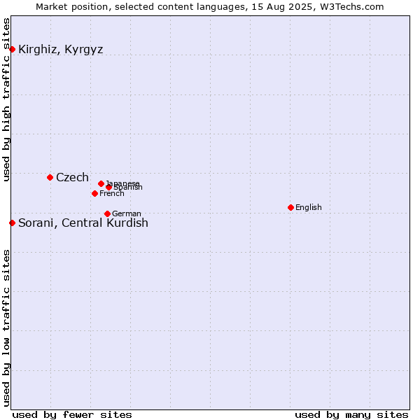Market position of Czech vs. Kirghiz, Kyrgyz vs. Sorani, Central Kurdish
