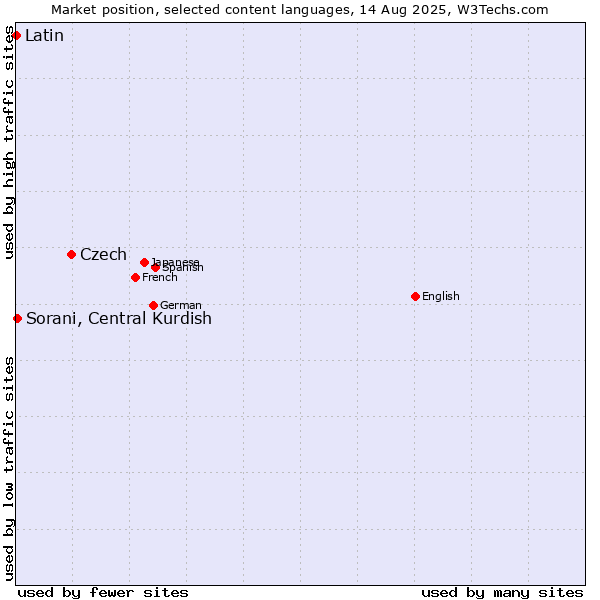 Market position of Czech vs. Sorani, Central Kurdish vs. Latin