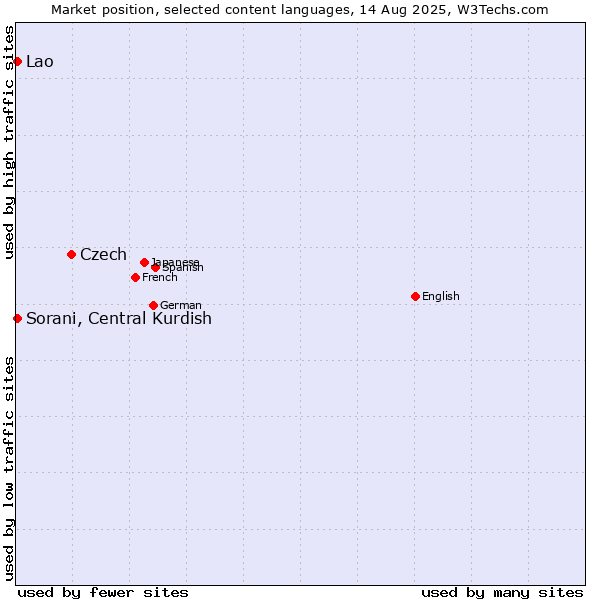 Market position of Czech vs. Sorani, Central Kurdish vs. Lao