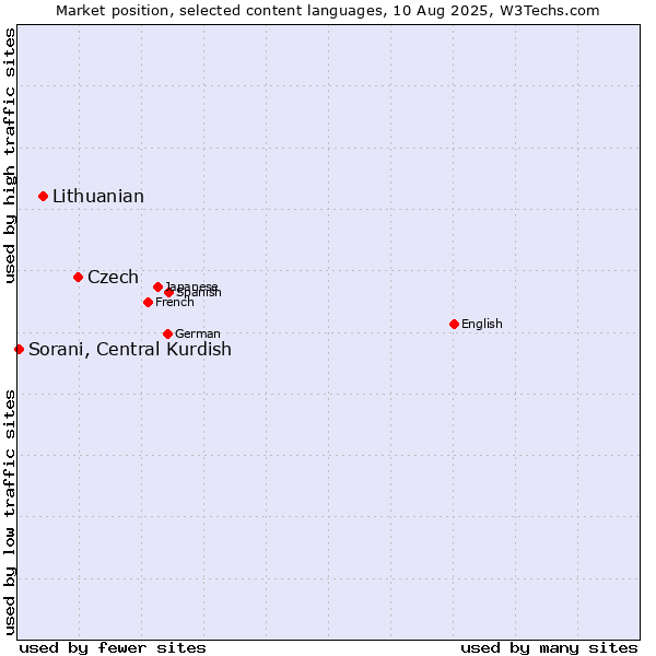 Market position of Czech vs. Lithuanian vs. Sorani, Central Kurdish