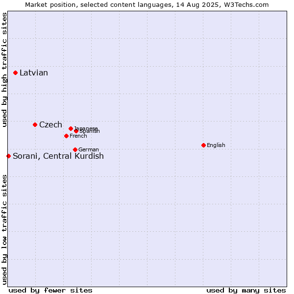 Market position of Czech vs. Latvian vs. Sorani, Central Kurdish