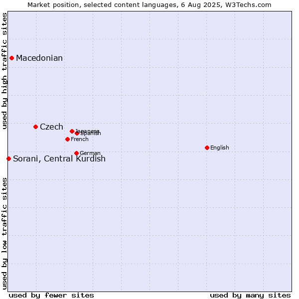 Market position of Czech vs. Macedonian vs. Sorani, Central Kurdish