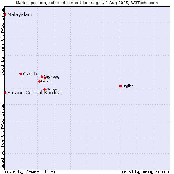Market position of Czech vs. Malayalam vs. Sorani, Central Kurdish