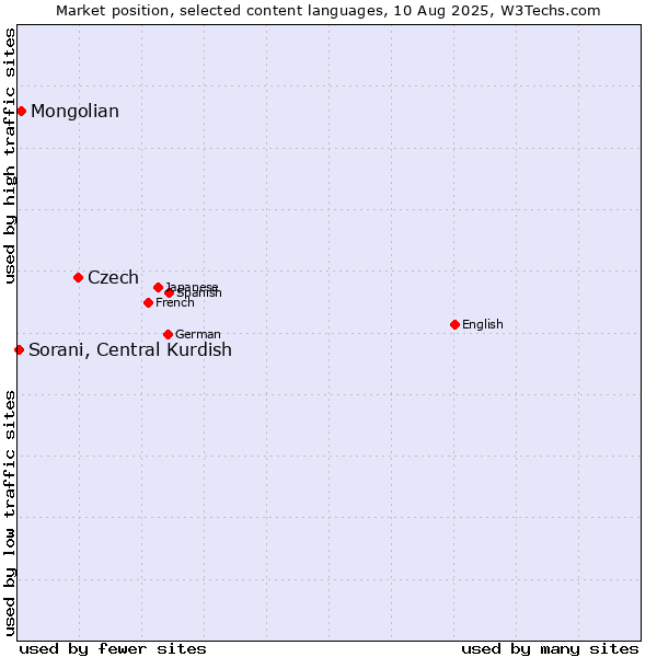 Market position of Czech vs. Mongolian vs. Sorani, Central Kurdish
