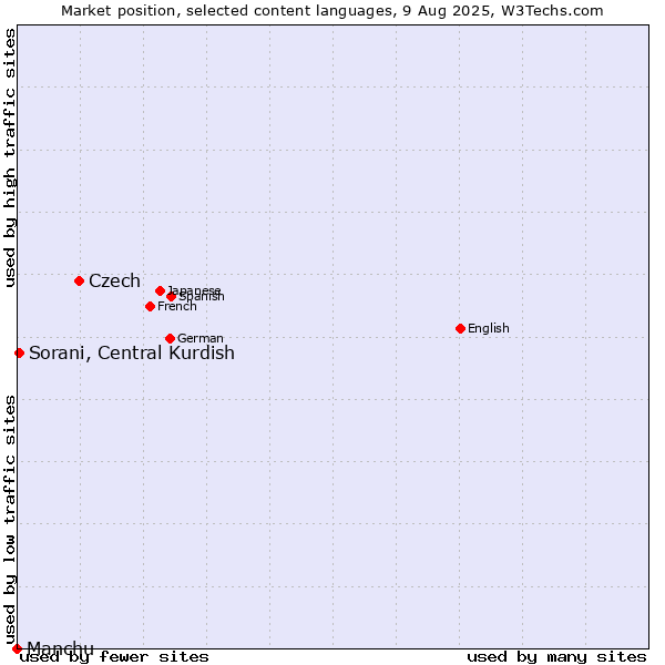 Market position of Czech vs. Sorani, Central Kurdish vs. Manchu