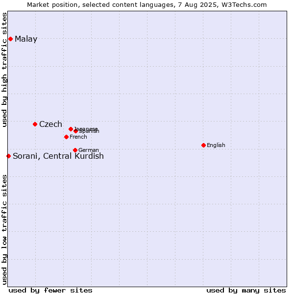 Market position of Czech vs. Malay vs. Sorani, Central Kurdish
