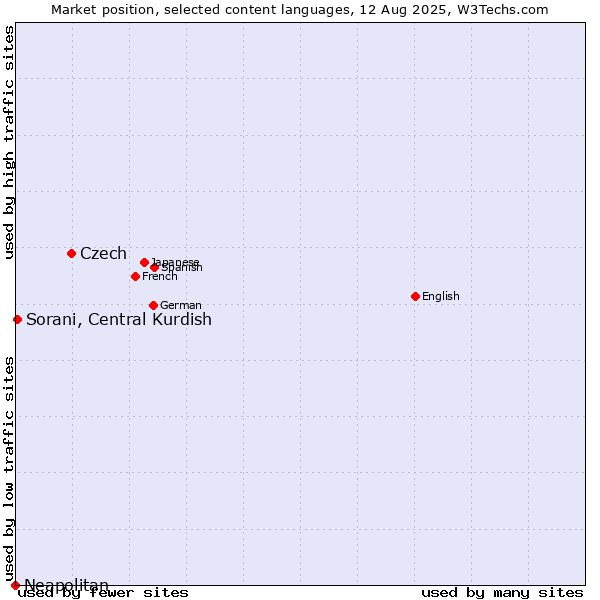 Market position of Czech vs. Sorani, Central Kurdish vs. Neapolitan