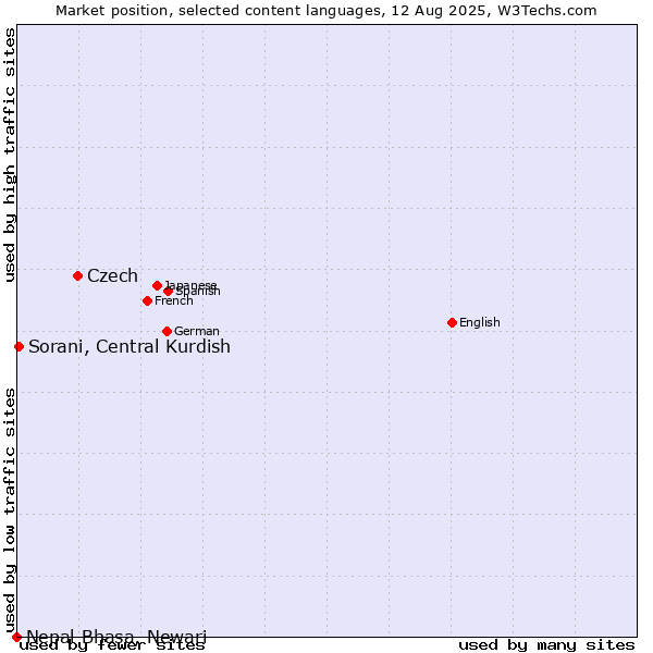 Market position of Czech vs. Sorani, Central Kurdish vs. Nepal Bhasa, Newari