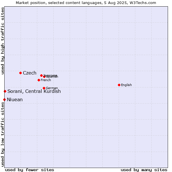 Market position of Czech vs. Sorani, Central Kurdish vs. Niuean