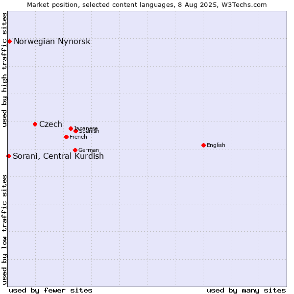 Market position of Czech vs. Norwegian Nynorsk vs. Sorani, Central Kurdish