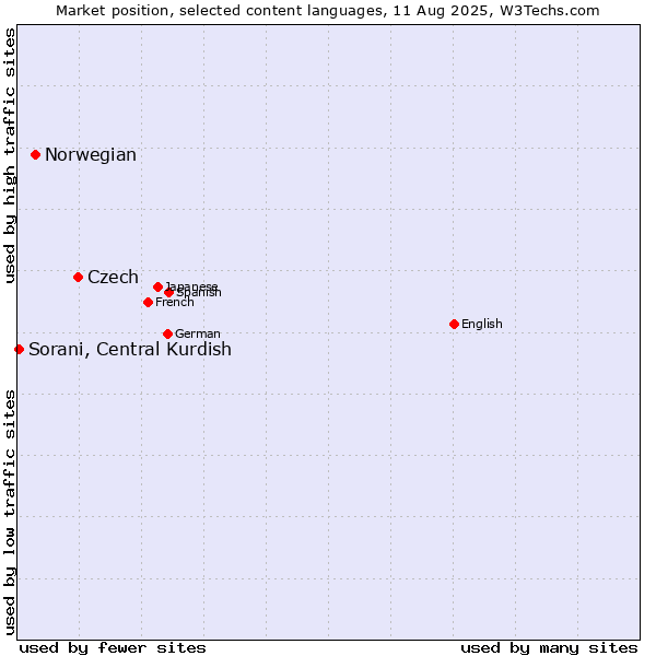 Market position of Czech vs. Norwegian vs. Sorani, Central Kurdish
