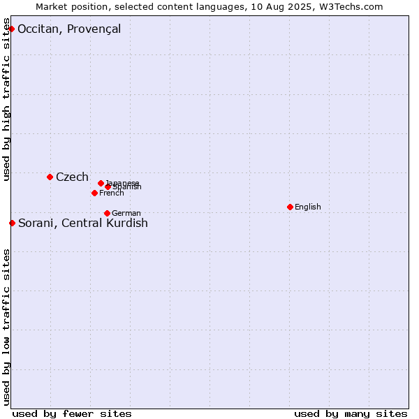 Market position of Czech vs. Sorani, Central Kurdish vs. Occitan, Provençal